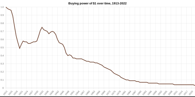 Loss of Purchasing Power U.S. Dollar